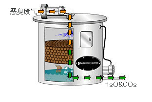 治理化工异味新技术