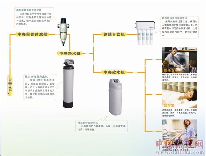 德国梅尔斯特恩家用净水器寻全国范围寻代理经销