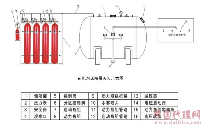 泡沫喷雾灭火系统