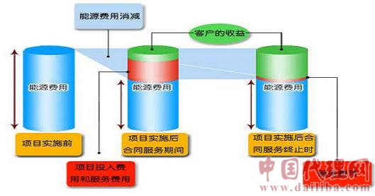 万盛达合同能源管理公司诚招代理商