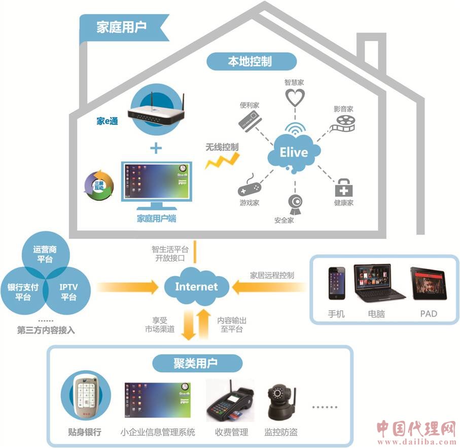 家庭信息化整體解決方案全國代理